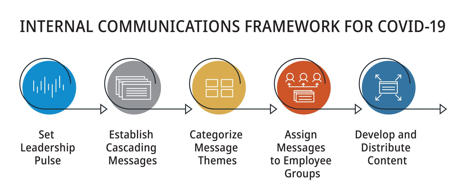 Internal Communications Process for COVID-19